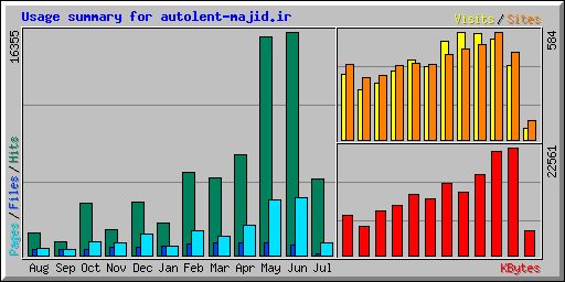 Usage summary for autolent-majid.ir